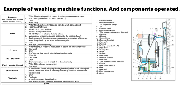 Washing machine program and function.